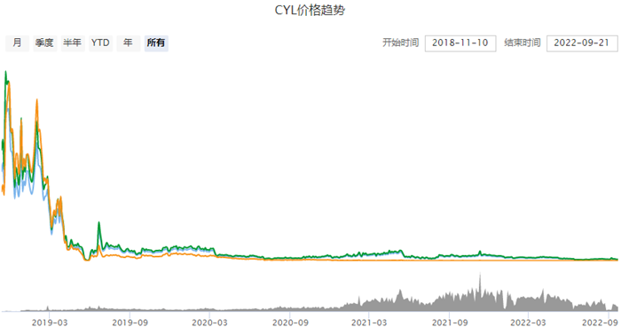 一枚CYL币值多少钱 CYL币今日价格行情-第1张图片-芝麻交易所下载
